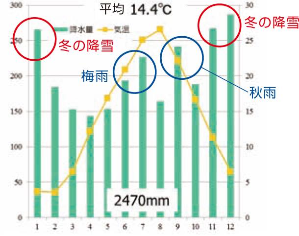 図１：金沢の雨温図。冬の大量の降雪が豊かな地下水の水源となる。