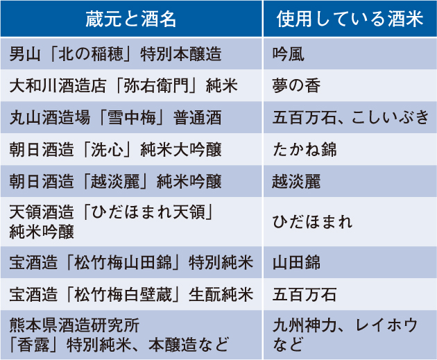 表1：日本酒をつくる酒米の多様性。米の遺伝的多様性が味の違いに現れてくる。